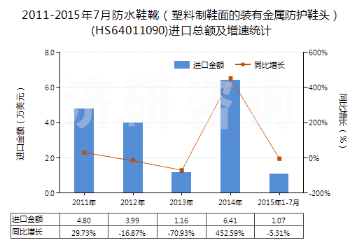 2011-2015年7月防水鞋靴（塑料制鞋面的裝有金屬防護(hù)鞋頭）(HS64011090)進(jìn)口總額及增速統(tǒng)計(jì)